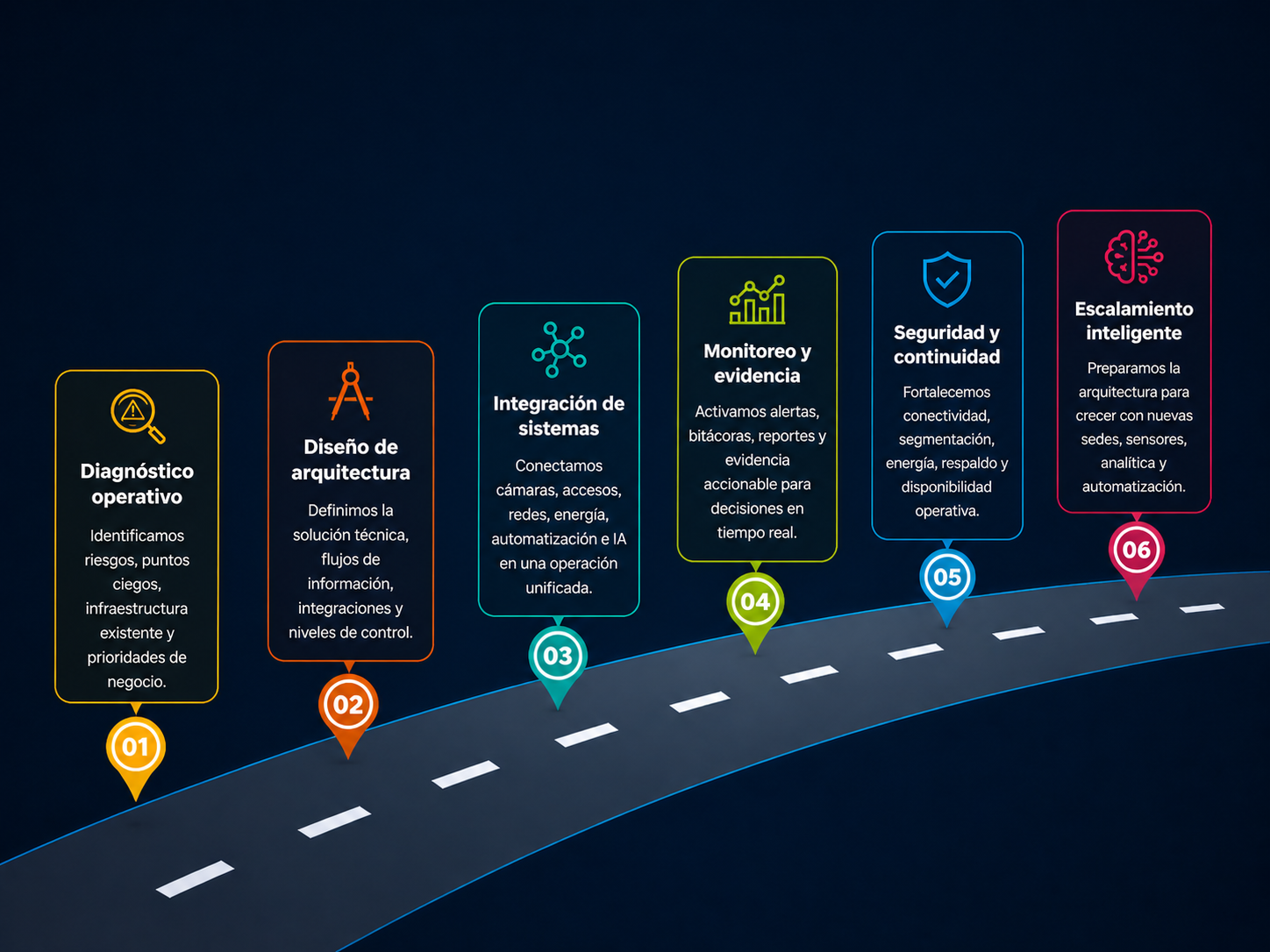 Roadmap CG Tech Systems para integrar diagnóstico, arquitectura, sistemas, monitoreo, continuidad y escalamiento